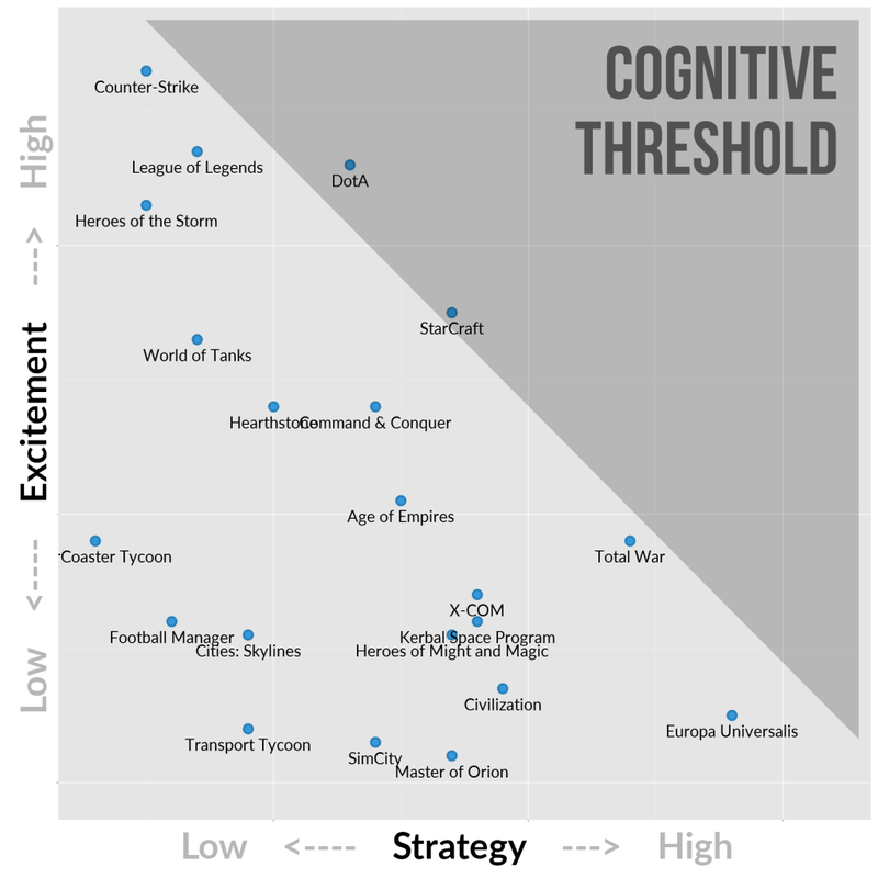 Illustration for article titled Comparing How "Strategic" Strategy Games Actually Are